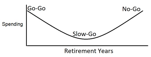 curve showing higher spending at beginning and end of retirement years with lower spending in the middle